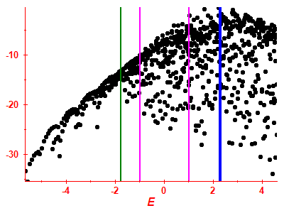 Strength function log